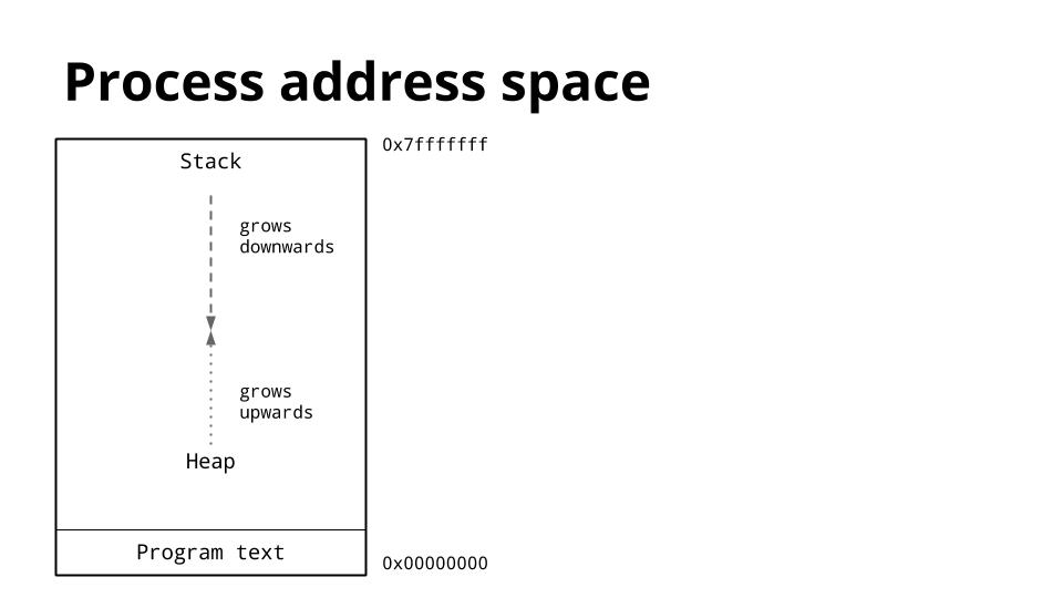process address space asign